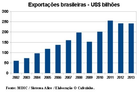 Exportacoes2013_Brasil01