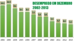 Desemprego12_Lula_Dilma